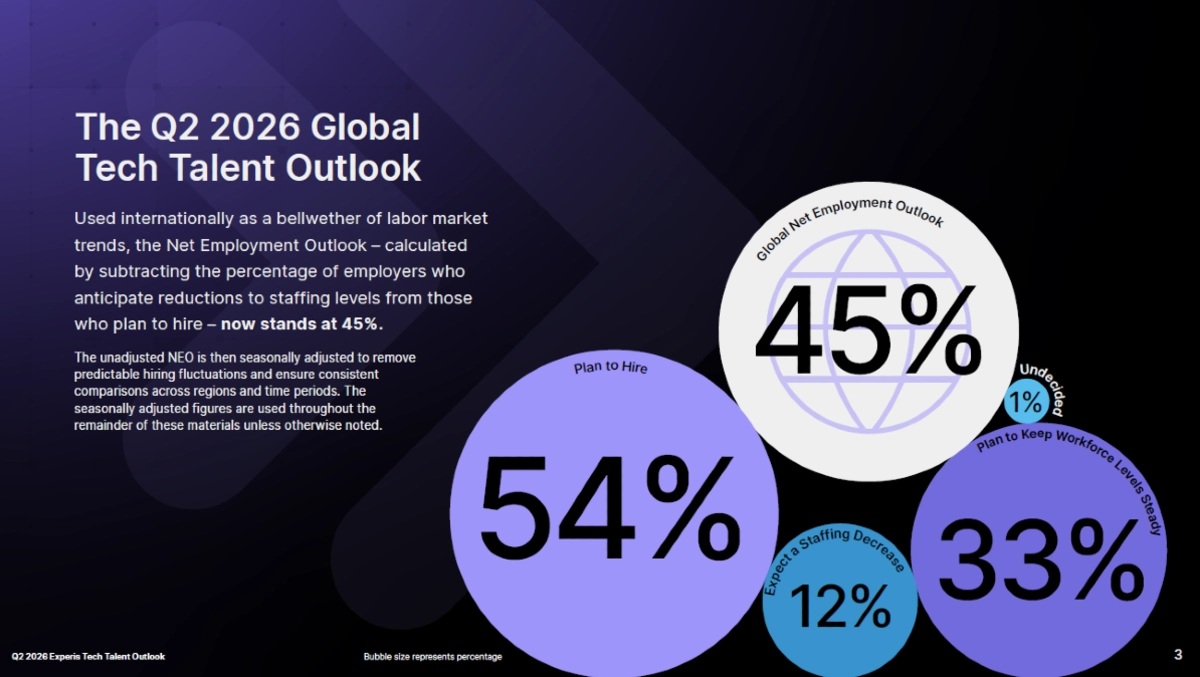 Statistik från vår rapport Experis Tech Talent Outlook (Q2 2026)