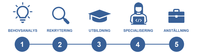 Experis Academys program i fem steg (siffror & ikoner)